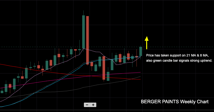 BERGER PAINTS Weekly Chart