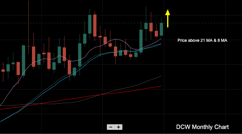 DCW Monthly Chart