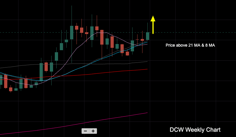 DCW Weekly Chart