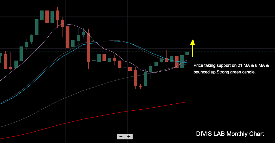 DIVISLAB Monthly Chart