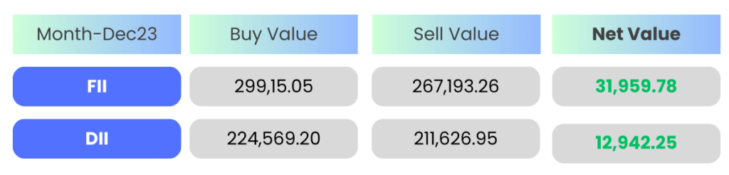 FII & DII Data