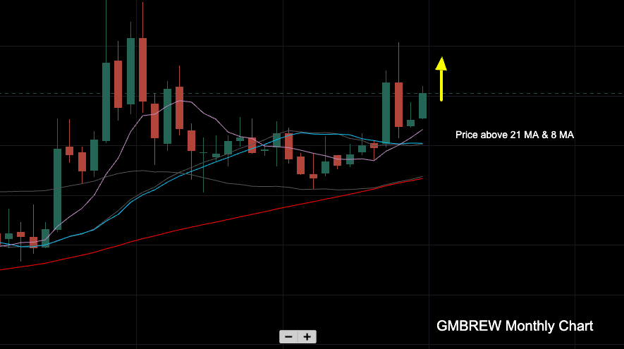 GMBREW Monthly Chart