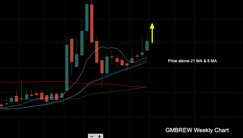 GMBREW Weekly Chart