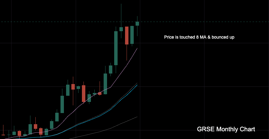 GRSE Monthly Chart