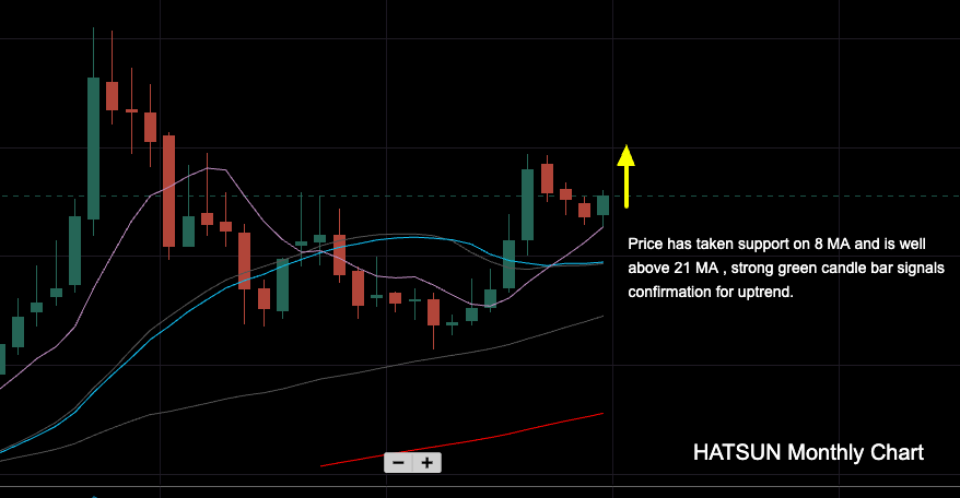 HATSUN Monthly Chart