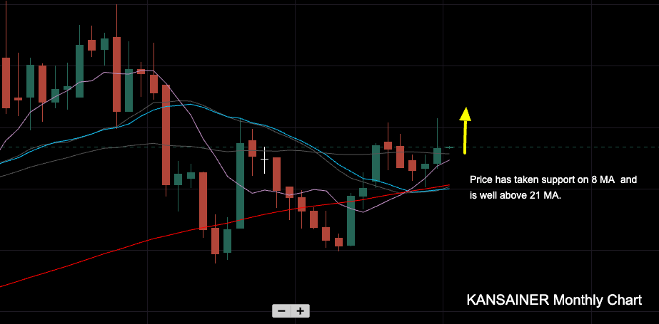 KANSAINER Monthly Chart