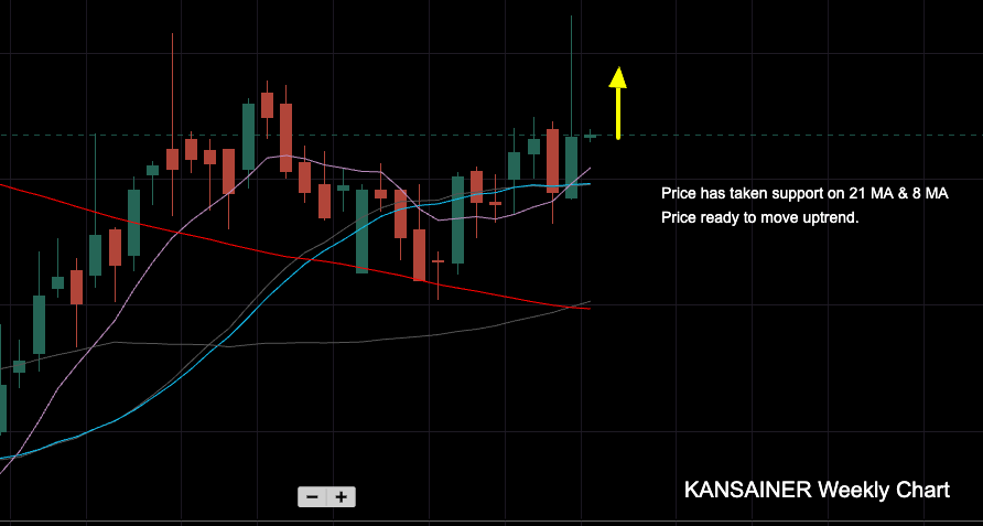 KANSAINER Weekly Chart