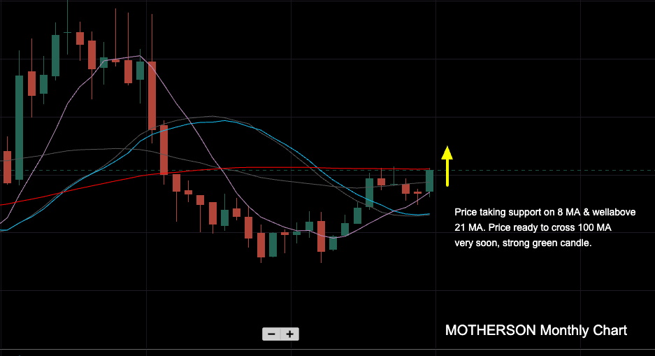 MOTHERSON Monthly Chart