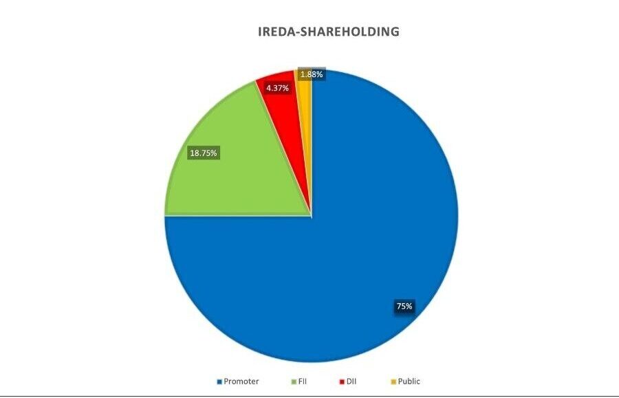 IREDA Shareholding